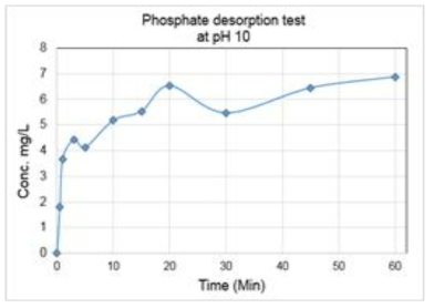 pH 10에서의 인산염 용출