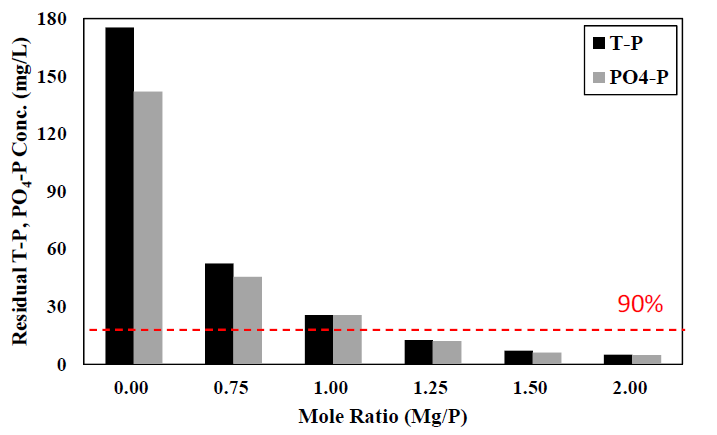 Mg/P 몰비에 따른 T-P, PO4-P 농도 변화