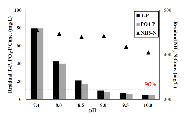 pH에 따른 T-P, PO4-P 및 NH3-N 농도 변화