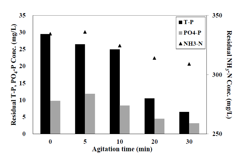 교반조건에 따른 T-P, PO4-P 및 NH3-N 농도 변화