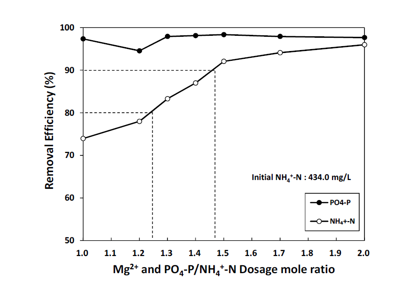 NH4-N 대비 Mg2+, PO4-P 몰비 변화에 따른 인, 질소 제거효율