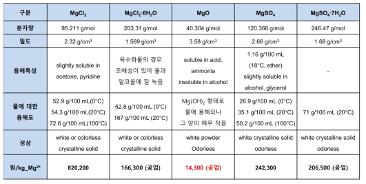 마그네슘원의 특성 비교