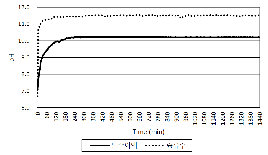 MgO 주입 후 시간에 따른 탈수여액과 증류수에서의 pH 변화