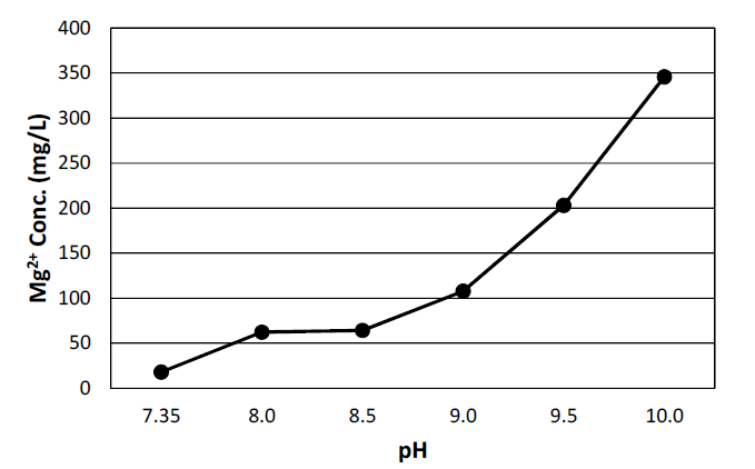 pH에 따른 Mg2+ 농도 변화