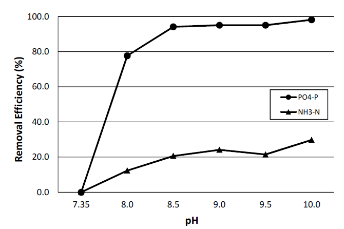 pH에 따른 PO4-P와 NH3-N의 제거효율