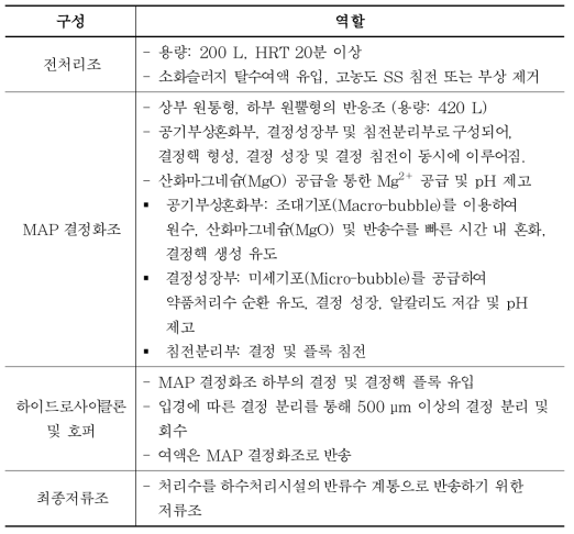 MAP Pilot Plant 구성