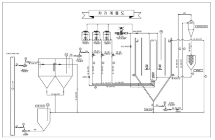 MAP Pilot Plant 처리 계통도