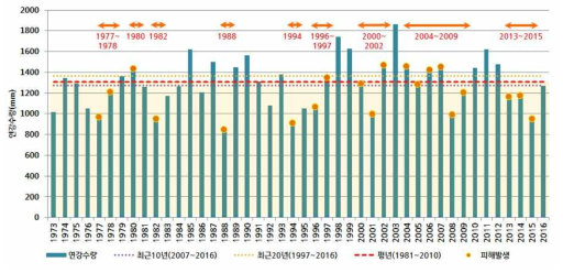 우리나라 연도별 강수량 및 가뭄피해 현황