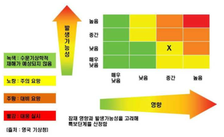 영국 기상청 영향예보 시스템