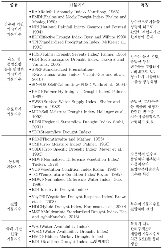 가뭄지수의 종류 및 특징