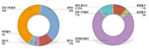 하수처리수 재이용 현황(장내용수 및 장외용수 순)