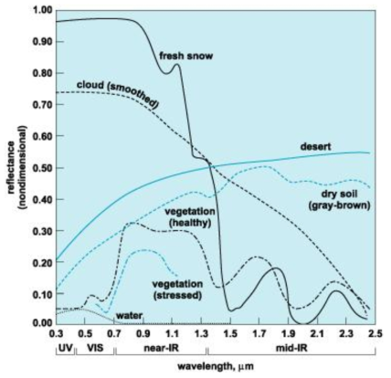 토양과 지구상 주요 객체들의 분광반사특성
