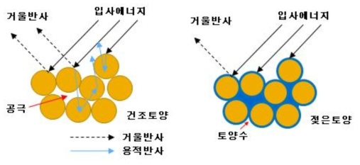 토양 수분에 따른 입사에너지 반사