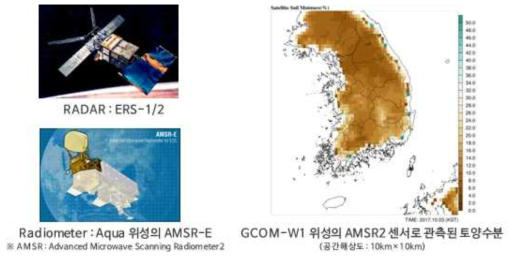 Microwave 파장영역을 이용한 인공위성의 토양수분 원격탐사