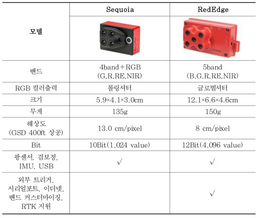 다중분광센서 사양 비교