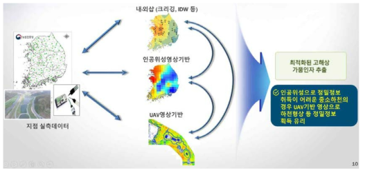 UAV 기반 가뭄특성인자 추출기술 적용성 분석