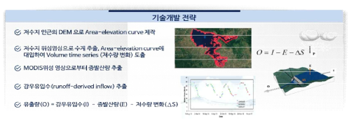 In-situ 없는 지역의 위성영상 기반 저수지 유출량 기술 개발 전략