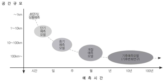 기상·기후예측모델의 시·공간 규모