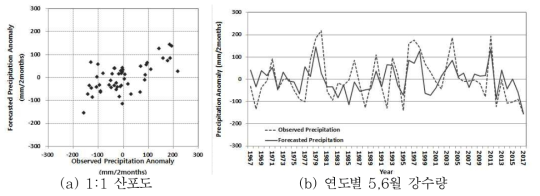 금강유역 5~6월의 관측 및 예측 강수량 아노말리 비교(데이터 갯수 52)