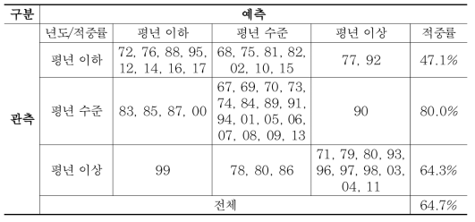 회귀모형1의 3분위 적중년도 및 적중률