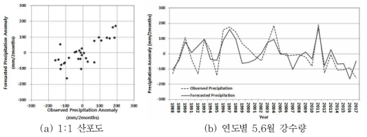 금강유역 5-6월의 관측 및 예측 강수량 아노말리 비교(데이터 갯수 30)