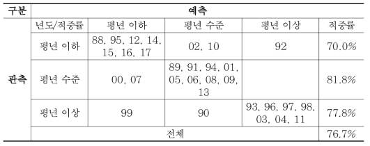 회귀모형2의 3분위 적중년도 및 적중률