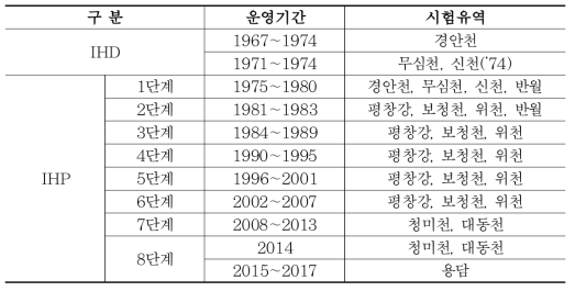 IHD, IHP 시험유역 현황