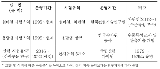 유관기관 시험유역 현황