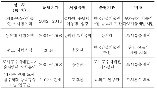 R&D시험유역 현황