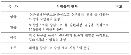 국외 시험유역 운영 현황