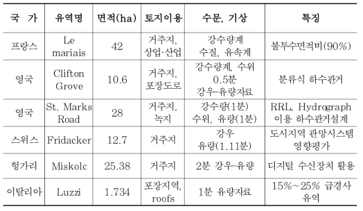 국외 도시 시험유역 운영 현황