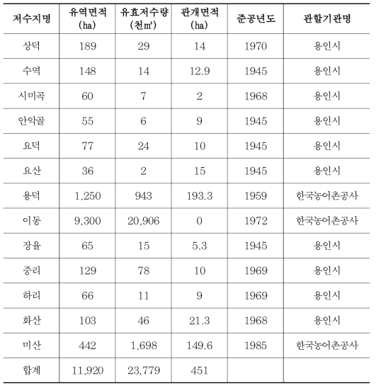 이동댐 상류유역 저수지현황