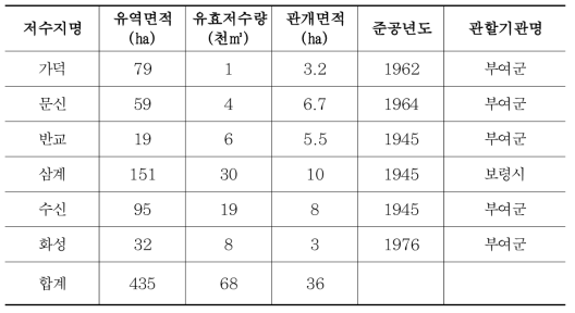 보령댐 상류유역 저수지현황