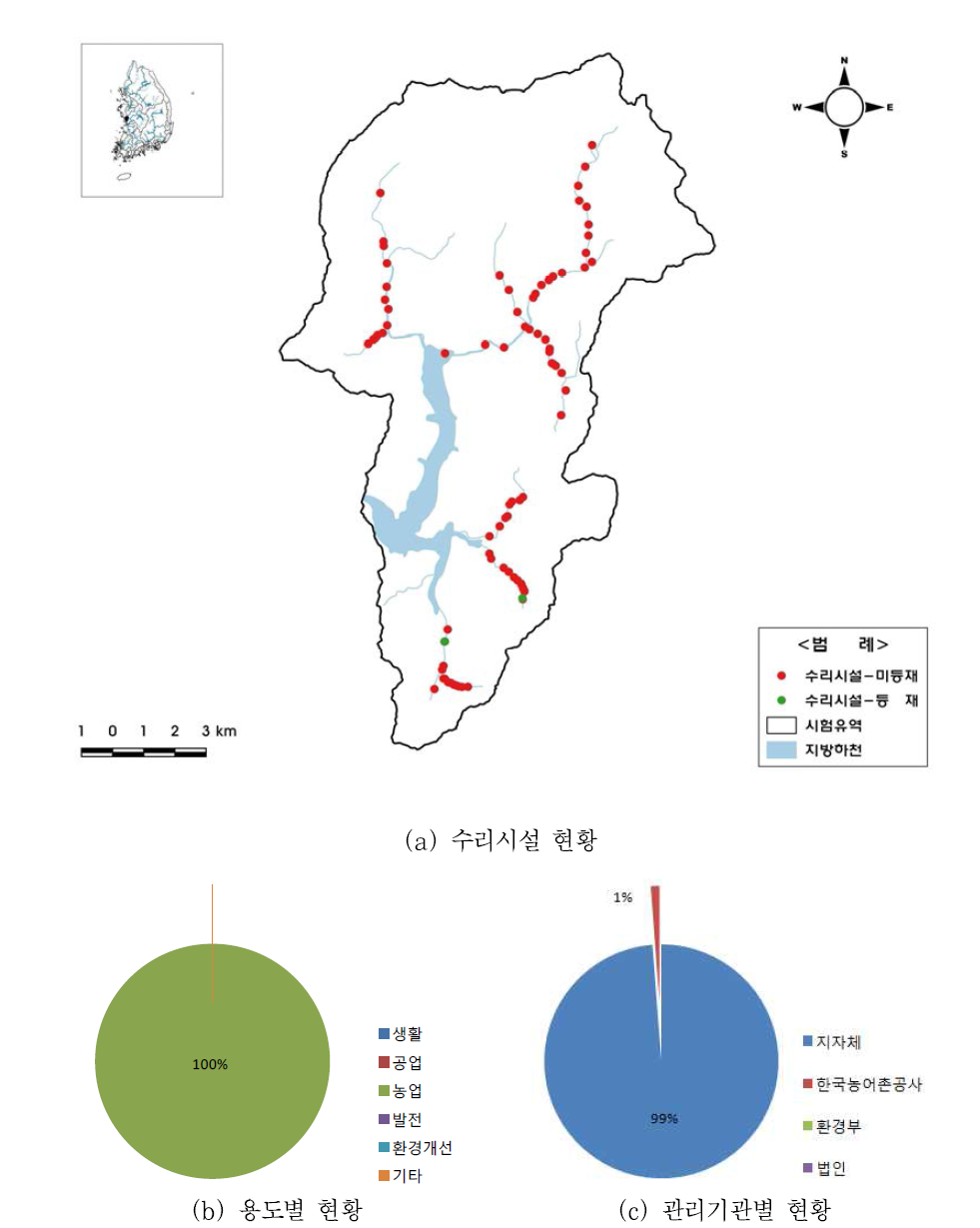 보령댐 상류유역 수리시설 현황