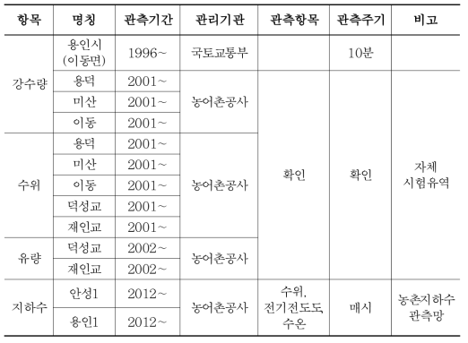 이동댐 상류유역 수문자료현황