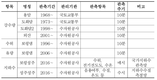 보령댐 상류유역 수문자료현황