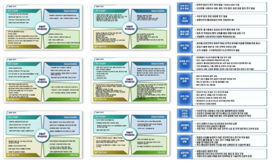 SWOT 분석 결과