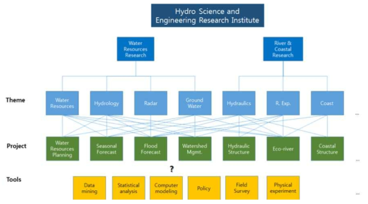 수자원·하천연구소 연구조직 구성안 개략도(2015년)