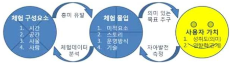 양방향 가치사사르 게임화 및 디지털 체험 구성요소