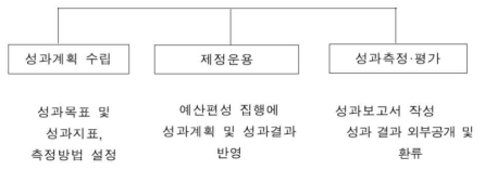 성과관리 기본구조