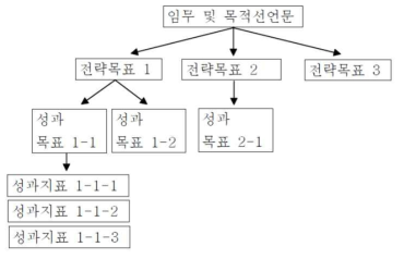 성과관리체계