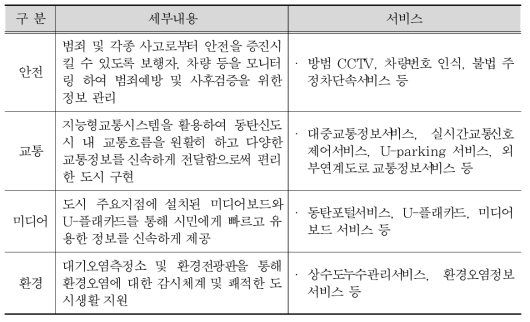 화성 동탄 스마트시티 주요 특징