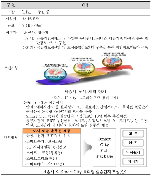 세종시 스마트시티 추진현황