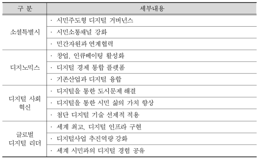 서울시 디지털커넥트 2020 전략과제