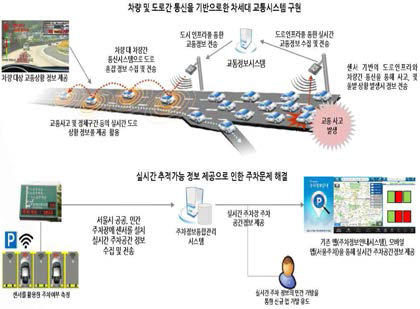 교통 문제 해결(서울특별시, 2015)