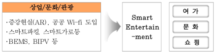 성남시 K-Smart City 특화형 실증단지 조성(안)