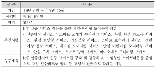 고양시 IoT 시범단지 추진현황(고양시 홈페이지)