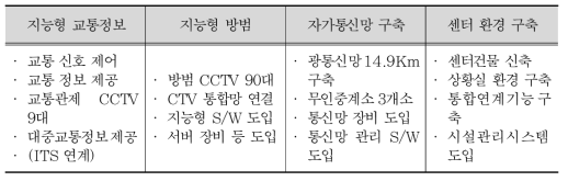 대전시 도안신도시 스마트시티 구축