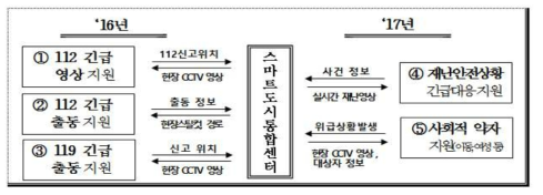 대전시 스마트시티 시민안전 5대 연계서비스 추진(출처 : 대전광역시, 2017)