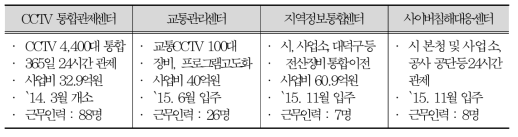 대전시 스마트도시통합센터 건립, 운영